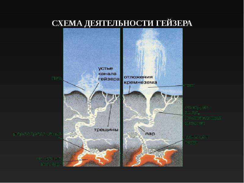 Карта гейзеров. Строение гейзера. Схема действия гейзера. Схема гейзера география.