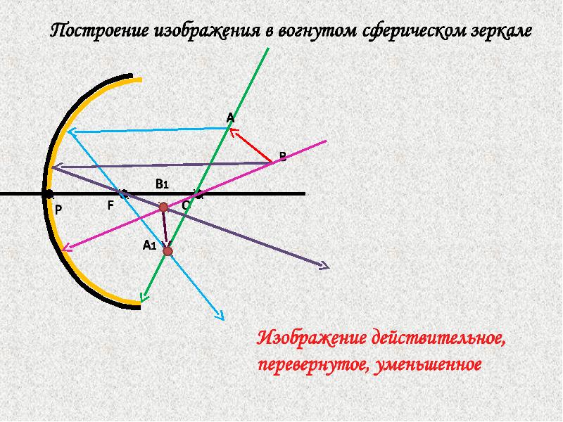 Изображение сферической. Построение изображения в вогнутом зеркале. Построение в вогнутом сферическом зеркале. Изображение в вогнутом сферическом зеркале. Построение изображения в вогнутом сферическом зеркале.