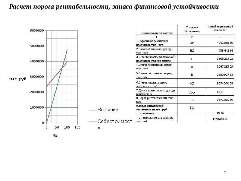 Порог рентабельности. Запас финансовой устойчивости график. Расчет порога рентабельности. Расчет порога рентабельности и запаса финансовой устойчивости. Рассчитайте порог рентабельности.