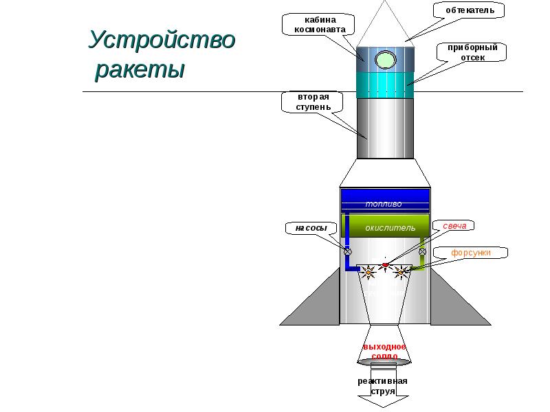 Устройство ракеты. Устройство ракеты физика. Устройство ракеты шары. Устройство ракеты Инфоурок. Отцепляющий механизм на ракетах.