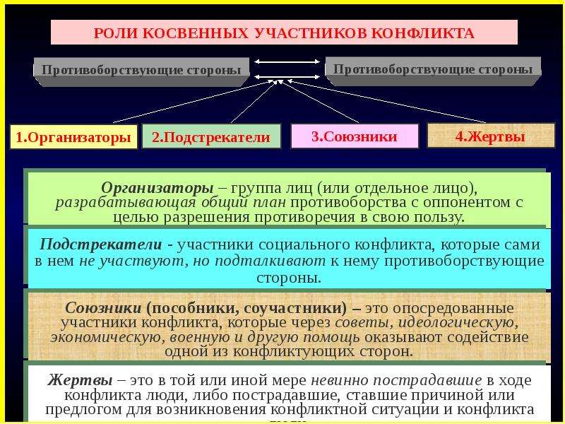 Косвенные участники. Теоретические основы изучения и конфликтов. Теория конфликта. Основные теории конфликта. Основы теории спортивного конфликта.