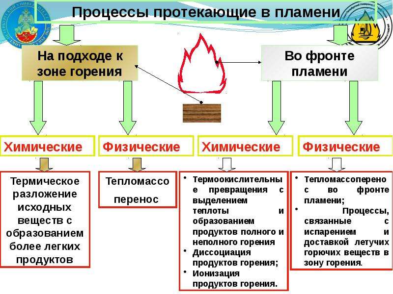 Признак протекания горения. Процесс горения. Физико химический процесс горения. Основы процесса горения. Основные составляющие процесса горения.