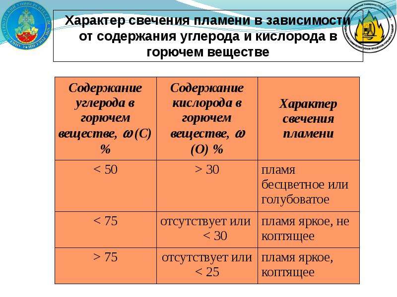 В зависимости от содержания. Характер свечения пламени. Определите характер свечения пламени. Способы определения свечения пламени. Характер пламени при горении.