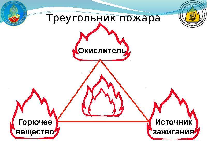 Источник огня. Треугольник пожара источник зажигания окислитель. Схема «треугольника горения». Треугольник пожара горения состоит. Треугольник горения пожарный треугольник.