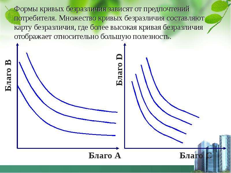 Формы кривых безразличия