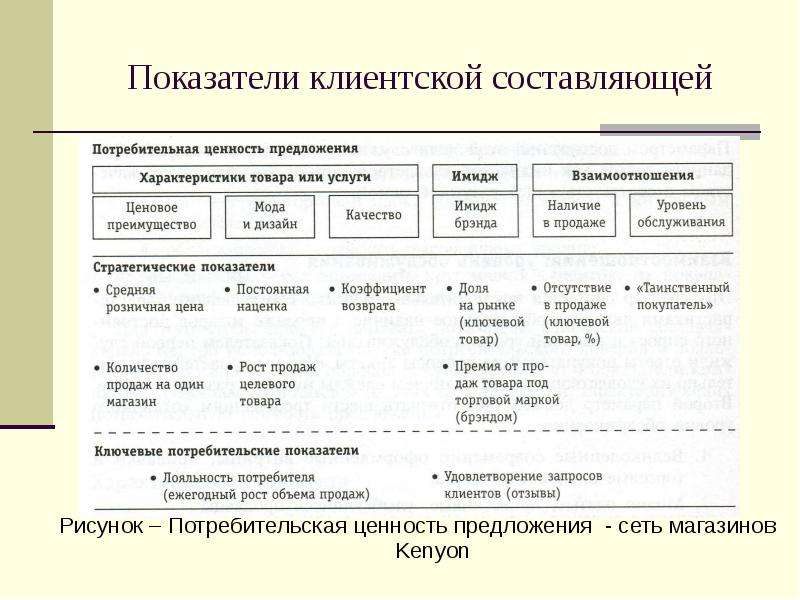 Ценности потребителя. Показатели клиентов. Показатели клиентской составляющей. Система ценностей для потребителя. Предложение потребительской ценности.