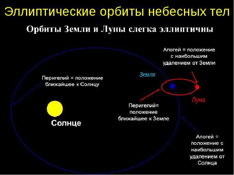 Астрономическая единица. Эллиптические орбиты. Эллиптическая Орбита небесного тела. Эллипсоидная Орбита. Эллиптическая форма орбиты.