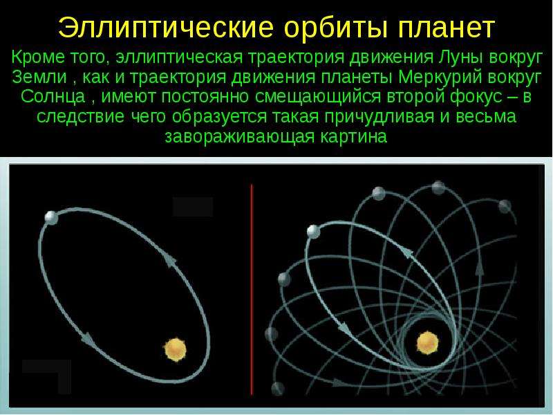 Орбита это. Эллиптическая Орбита вокруг солнца. Траектория движения планет вокруг солнца. Траектория Луны вокруг земли. Траектория движения Луны вокруг земли.