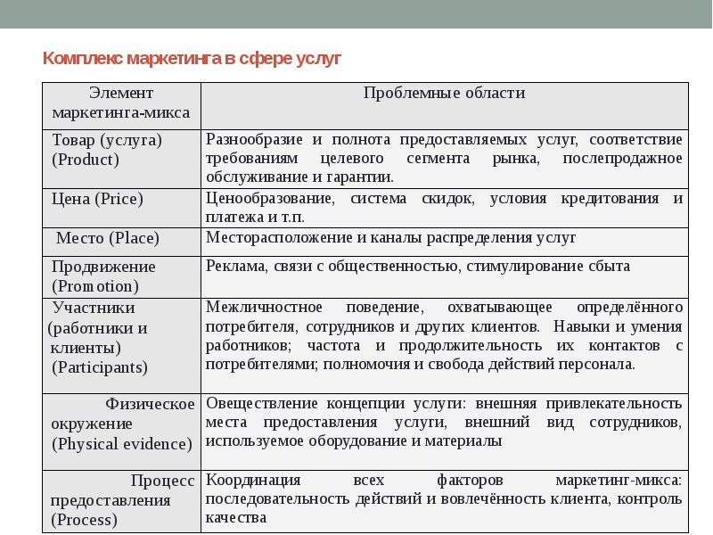 Сфера услуг презентация 10 класс