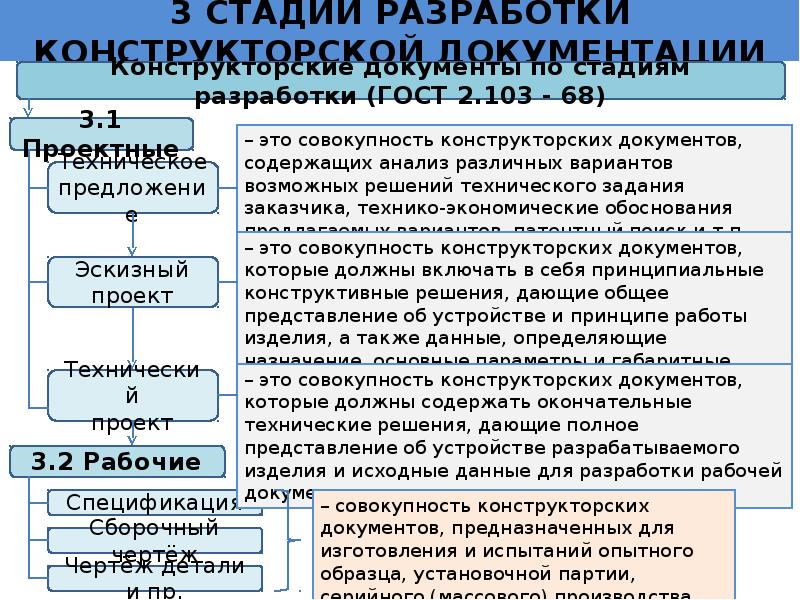 Порядок разработки проектной документации. Стадии разработки конструкторской документации. Последовательность стадий разработки конструкторской документации. Последовательностьразработки конструкторской до. Стадии и этапы разработки конструкторской документации.