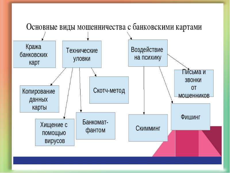 Банковская безопасность презентация