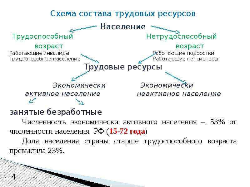 Прокомментируйте схему состав трудовых ресурсов россии на начало 2019 г