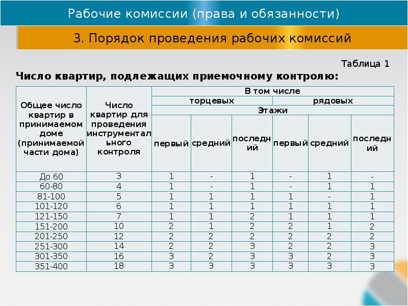 Процесс формализованной приемки завершенных результатов проекта