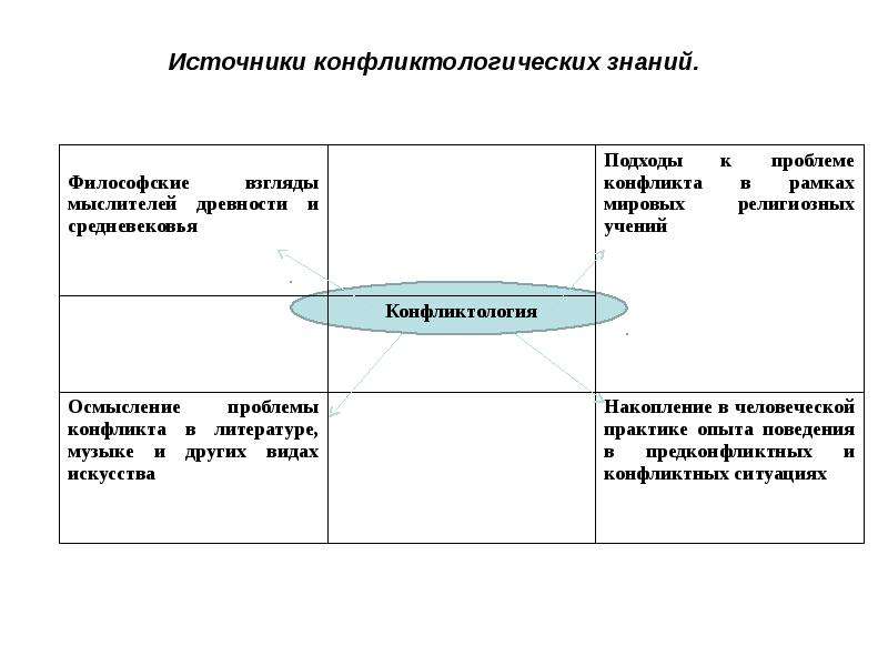 Конфликтология как наука презентация