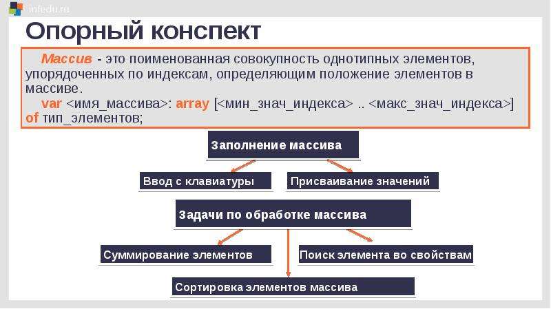 Добавить в начало массива. Массивы конспект. Сортировка массива конспект. Начало программирования презентация. Массив это совокупность однотипных.