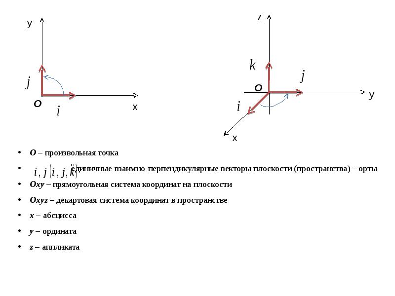 Тройка векторов образующих базис в пространстве изображена на рисунках