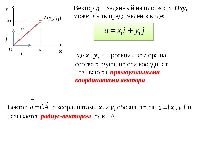 Какие правила изображения векторов на плоскости вам известны ответ