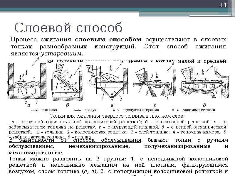 Виды сжигания