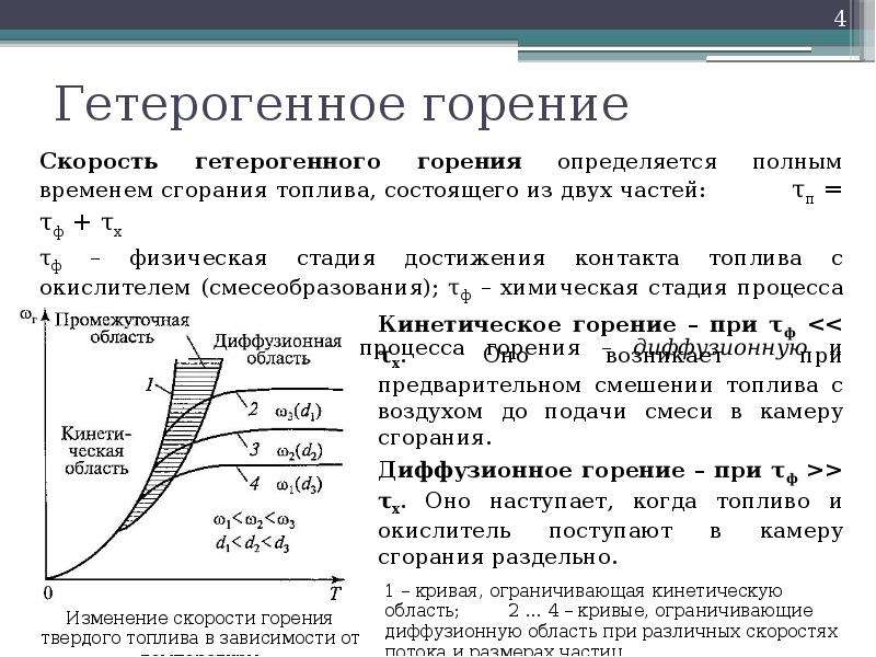 Процесс сжигания газа