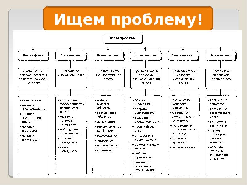 Банк текстов егэ. Типы проблем в сочинении ЕГЭ по русскому языку. Проблема в сочинении. Проблемы в сочинении ЕГЭ.