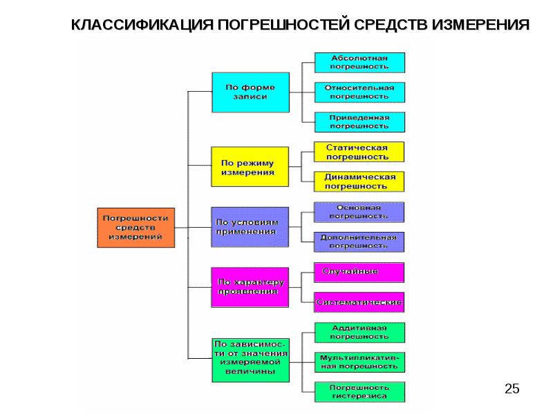 Классификация в метрологии. Классификация измерений в метрологии. Классификация средств измерений в метрологии. Классификация средств измерений Эталоны. Классификация размеров в метрологии.