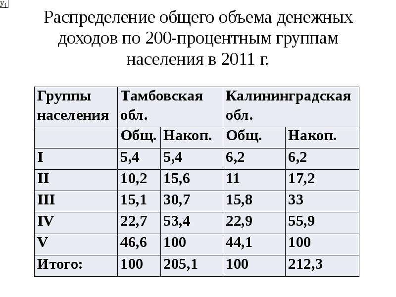 Совокупный объем денежных. Распределение общего объема денежных доходов населения.