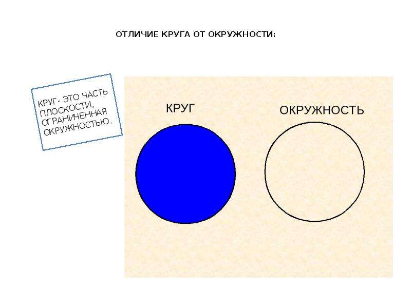 Чем отличается окружность от круга 3 класс