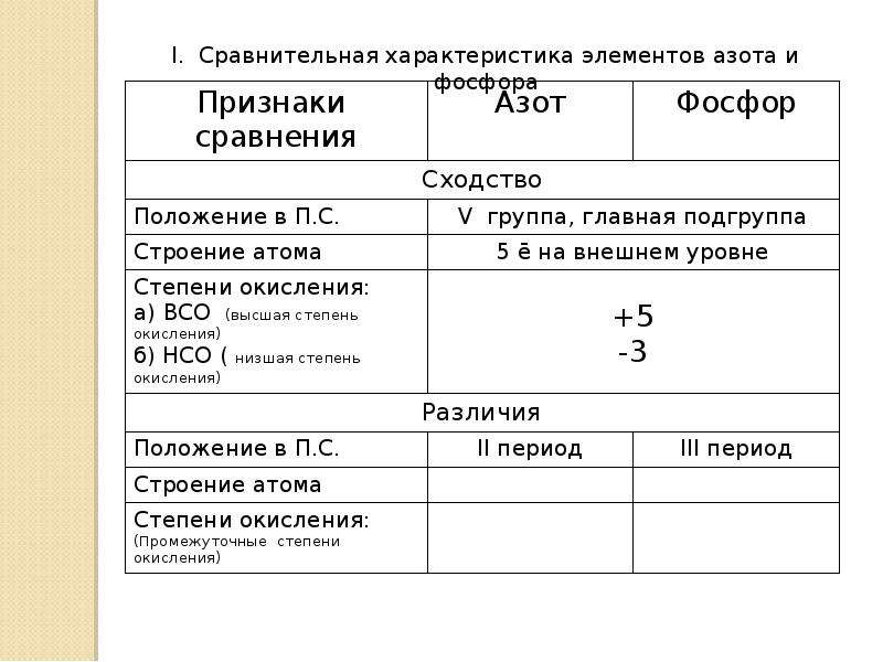 Фосфор характеристика. Сравнительная характеристика азота и фосфора таблица. Общая характеристика азота и фосфора таблица. Сравнительная характеристика химических элементов азота и фосфора. Сравнительная характеристика фосфора.