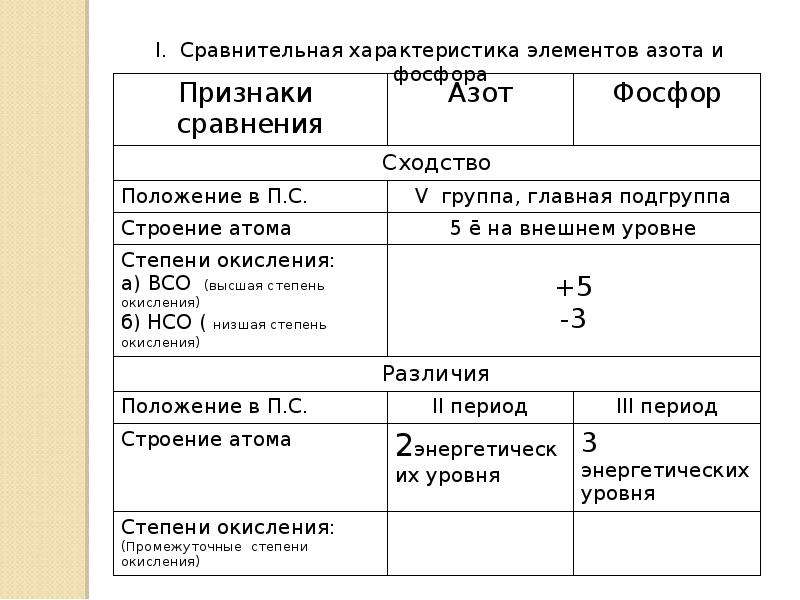 Характеристика элемента азота по плану 8 класс