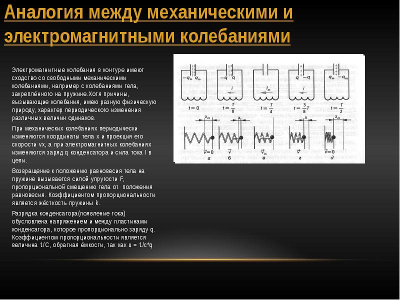 В идеальном электрическом контуре происходят электромагнитные колебания на рисунке изображен