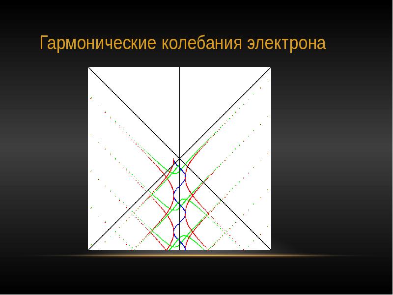 Исследование колебаний