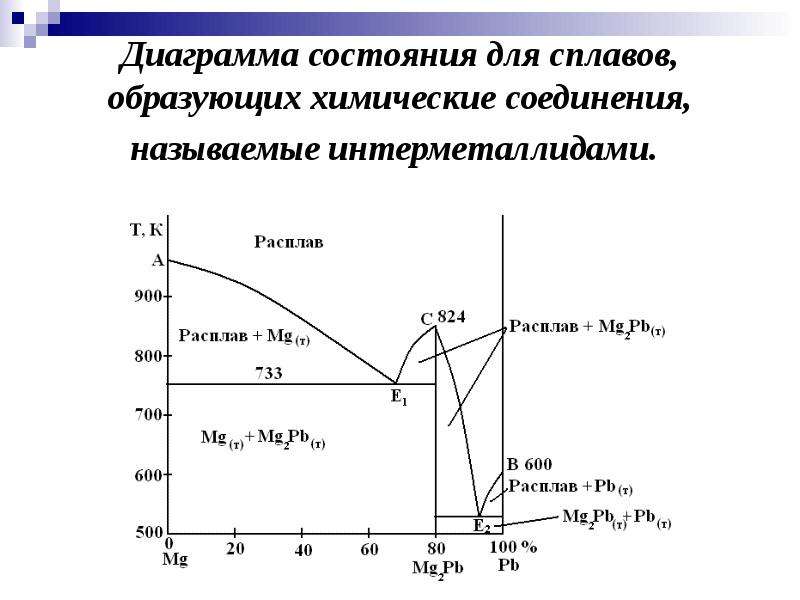 Диаграмма состояния химических соединений