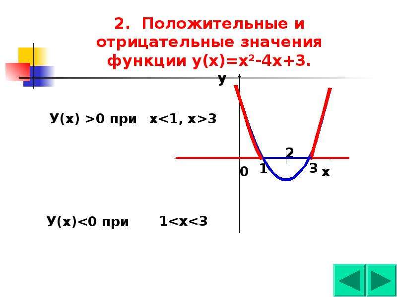 График функции у ах 2