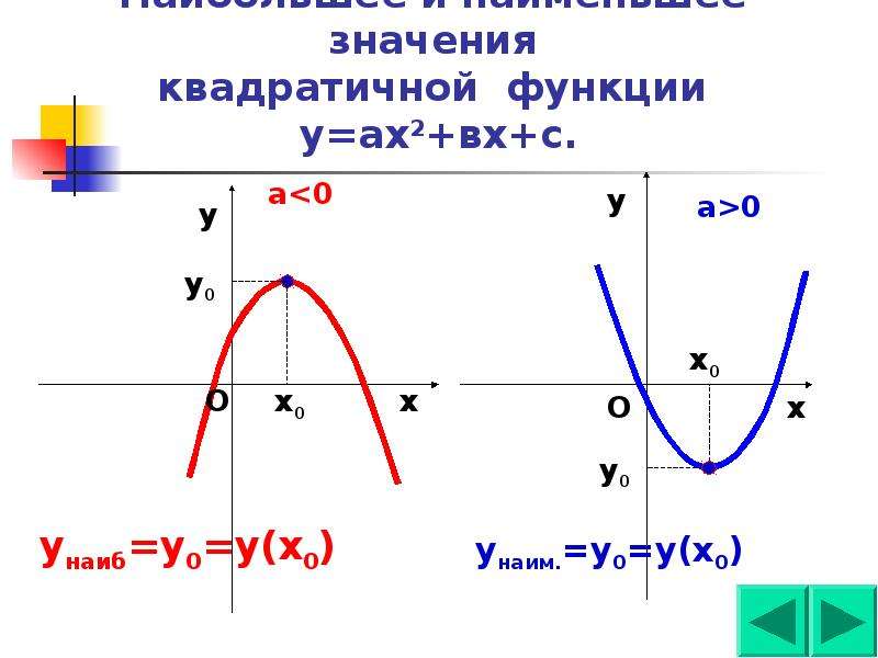 График функции у ах 2