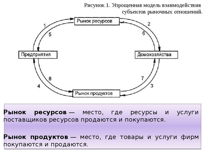 Схема взаимодействия субъектов рыночного хозяйства рисунок поясните