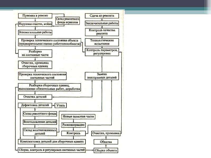 Состояние детали. Технология ремонта автомобилей. Технология текущего ремонта автомобилей. Оценка технического состояния составных частей автомобиля. Процесс приемки автомобиля в ремонт.