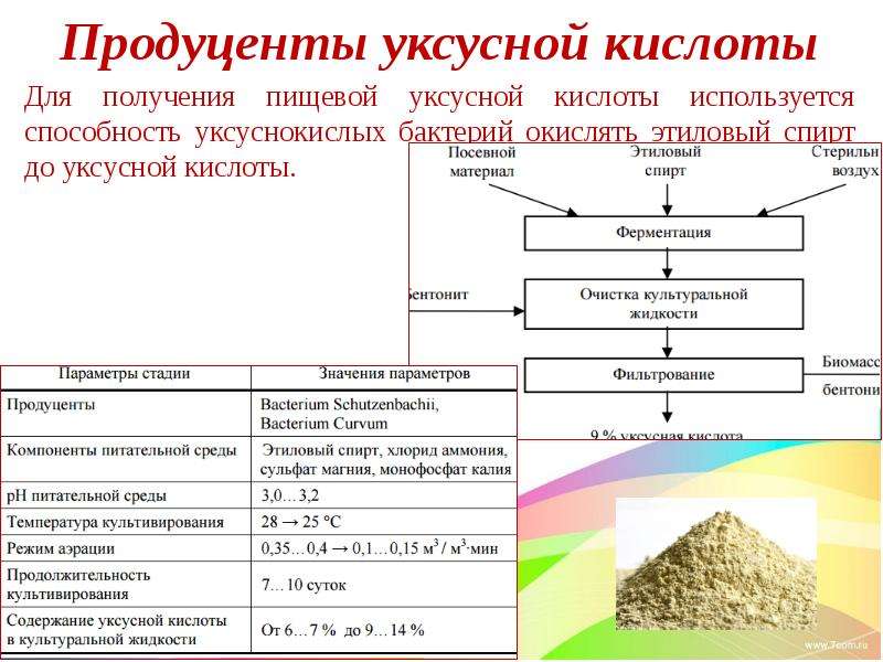 Технологическая схема получения уксусной кислоты