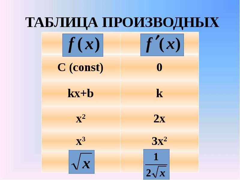 Правила вычисления производных 10 класс презентация