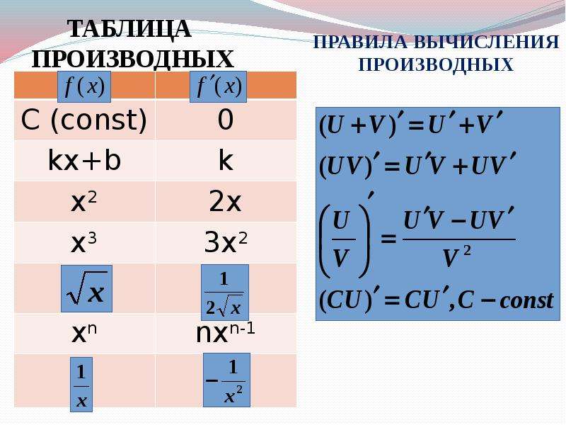 Формулы сложения производных. Таблица вычисления производной функции. Правило вычисления производной таблица. Таблица правил производных функций. Таблица производных с правилами.