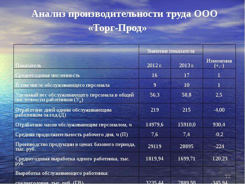 Анализ трудовых. Анализ производительности труда. Анализ показателя производительности труда. Анализ эффективности труда. Анализ производительности труда персонала.