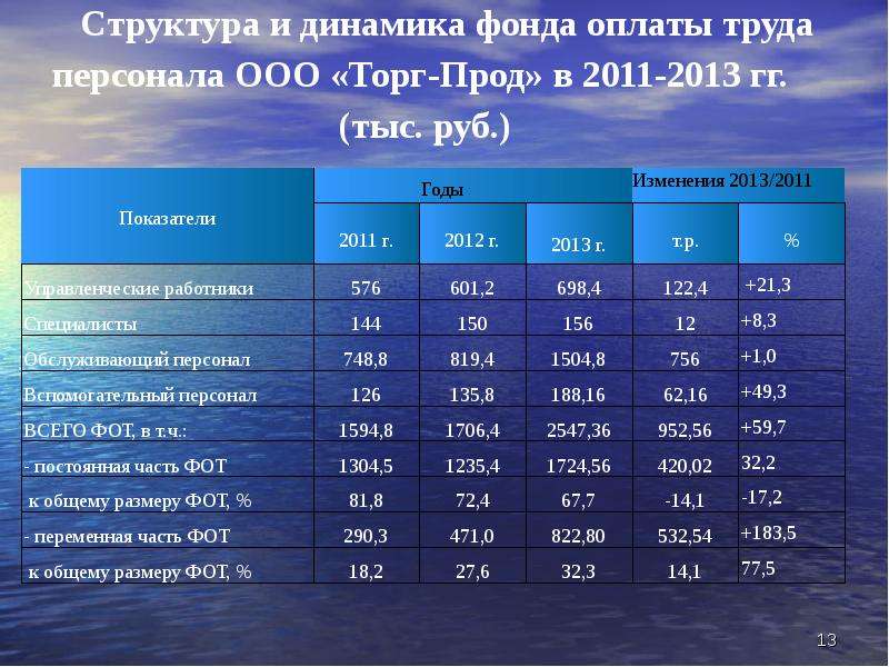 Динамика фондов. Анализ показателей по труду. Анализ показателей по труду на примере. Анализ динамики и структуры расчетов с персоналом по оплате труда. Горизонтальный и вертикальный анализ заработной платы.