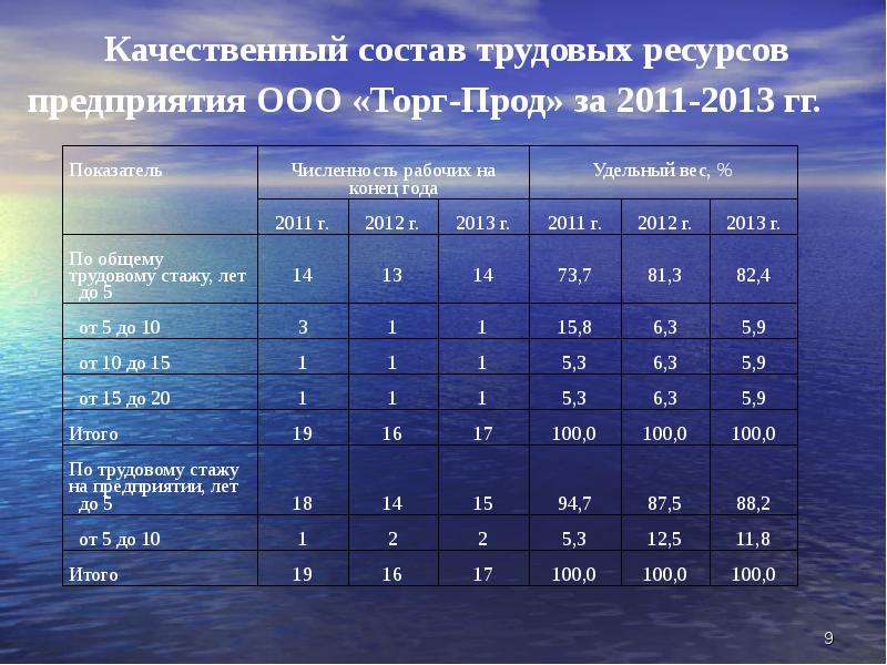 Проанализировать показатели по труду. Качественный состав трудовых ресурсов. Состав трудовых ресурсов организации. Качественный и количественный анализ трудовых ресурсов предприятия. Состав и структура трудовых ресурсов организации.