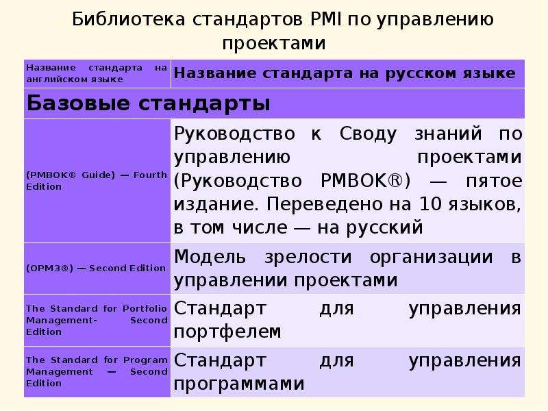 Библиотечные стандарты. Стандарты управления. Управление стандартом организации. Структура и содержание стандарта управления проектами. Стандарты управления проектами реферат.