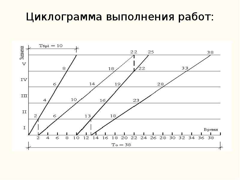 Расчет циклограммы. Циклограмма. Циклограмма в строительстве. Циклограмма производства работ. Циклограмма работы двигателя.