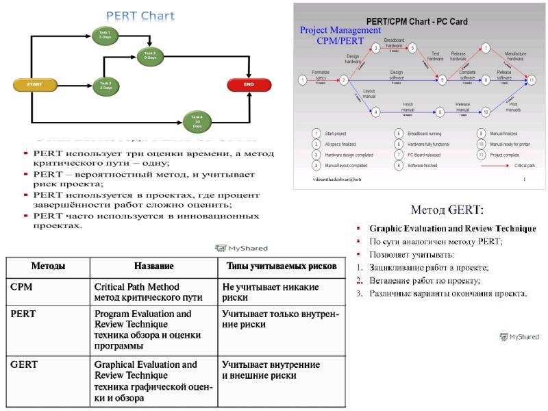 Анализ критического пути проекта