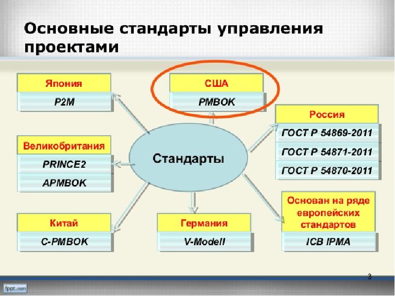 Управление проектами доклад