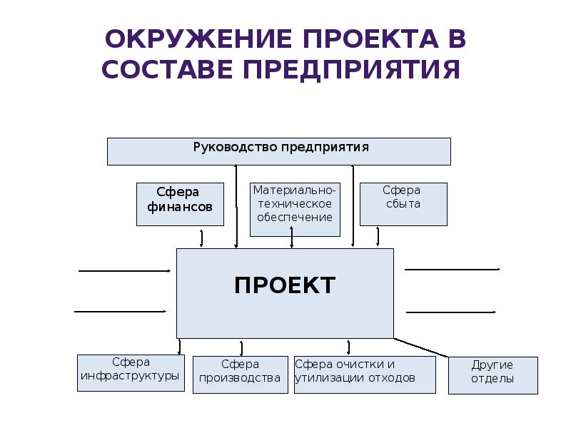 Внешняя среда проекта