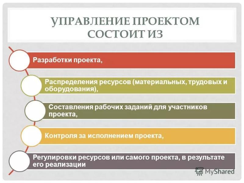 Проектное управление. Управление проектами. Менеджмент управление проектами. Управление проектами из чего состоит.