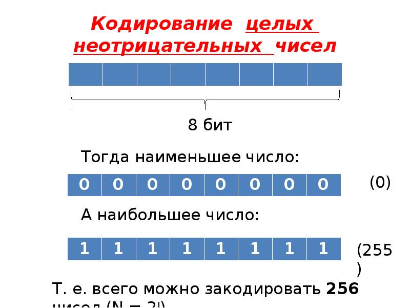 Компьютерное кодирование чисел
