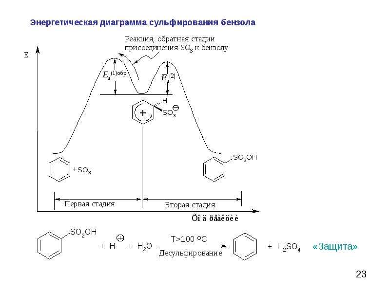 Изменение энергетической диаграммы реакции при участии фермента